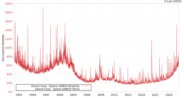 graph of Oracle Corp SGARCH