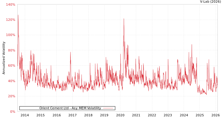 graph of Orient Cement Ltd AMEM