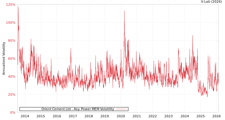 graph of Orient Cement Ltd APMEM