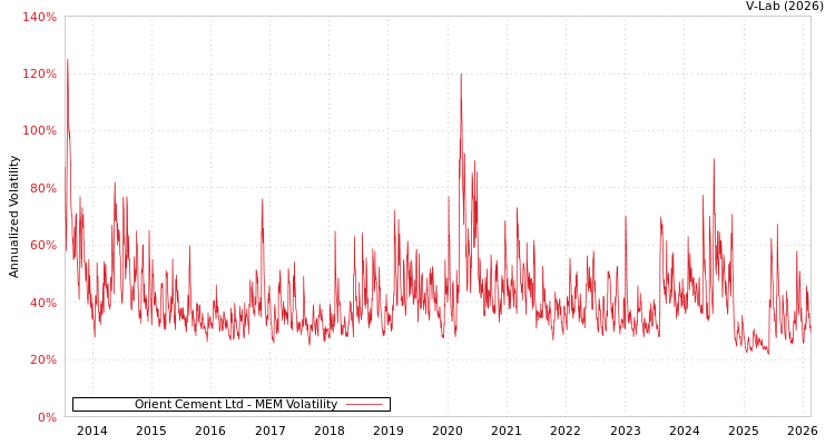 graph of Orient Cement Ltd MEM