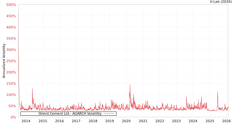 graph of Orient Cement Ltd AGARCH