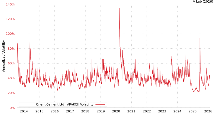 graph of Orient Cement Ltd APARCH