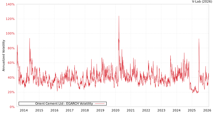 graph of Orient Cement Ltd EGARCH