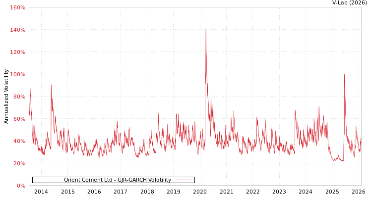 graph of Orient Cement Ltd GJR-GARCH