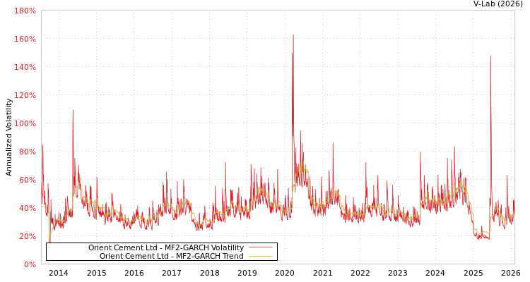 graph of Orient Cement Ltd MF2-GARCH