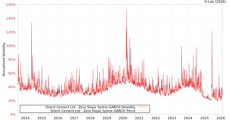 graph of Orient Cement Ltd S0GARCH