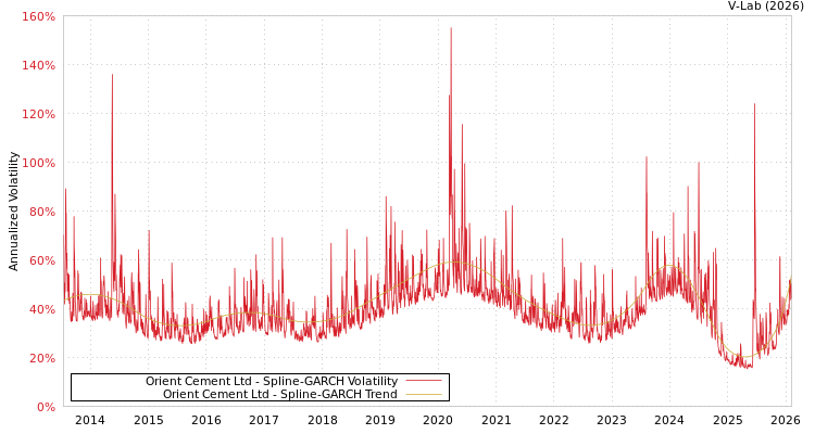 graph of Orient Cement Ltd SGARCH