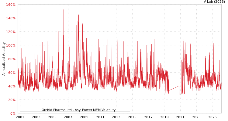 graph of Orchid Pharma Ltd APMEM