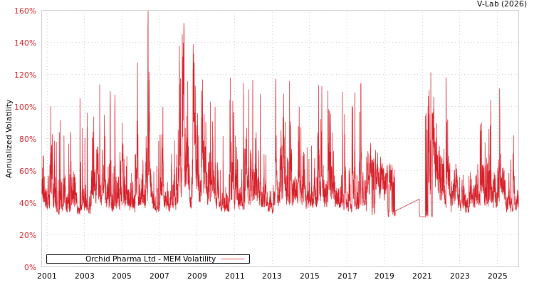 graph of Orchid Pharma Ltd MEM