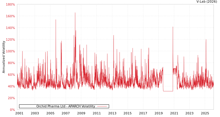 graph of Orchid Pharma Ltd APARCH