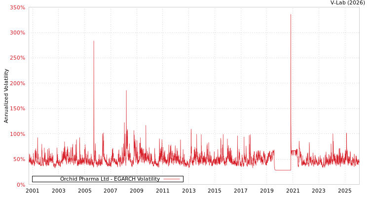graph of Orchid Pharma Ltd EGARCH