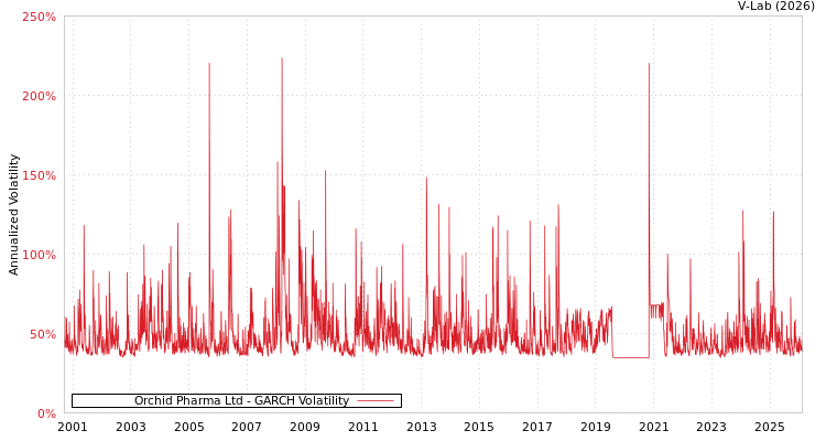 graph of Orchid Pharma Ltd GARCH