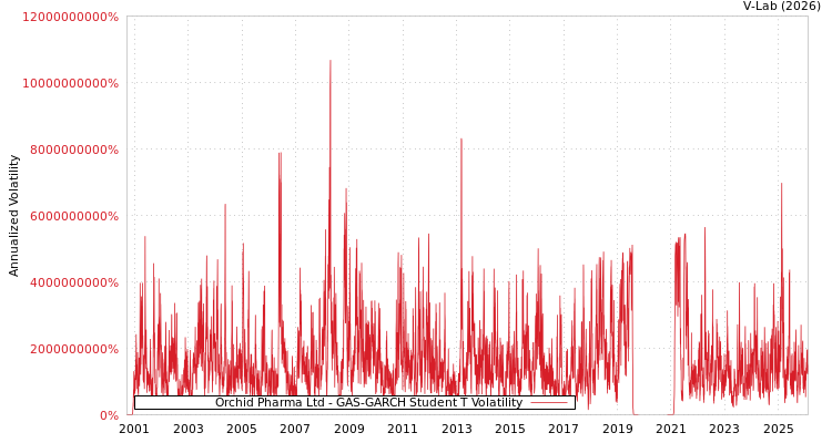 graph of Orchid Pharma Ltd GAS-GARCH-T