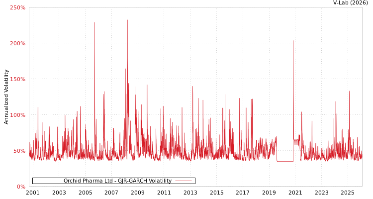 graph of Orchid Pharma Ltd GJR-GARCH