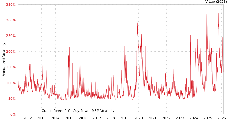 graph of Oracle Power PLC APMEM