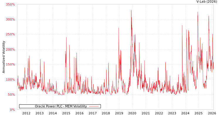 graph of Oracle Power PLC MEM