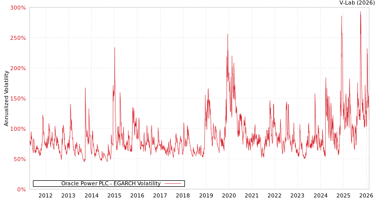 graph of Oracle Power PLC EGARCH