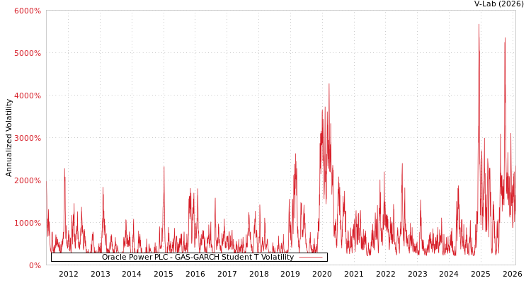 graph of Oracle Power PLC GAS-GARCH-T