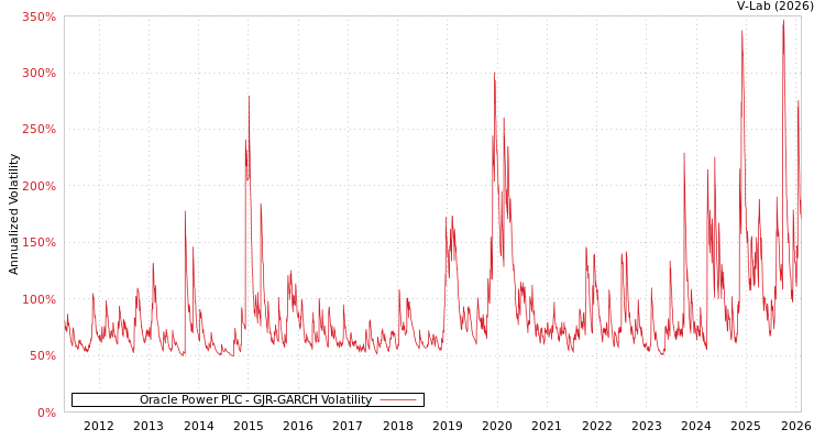 graph of Oracle Power PLC GJR-GARCH