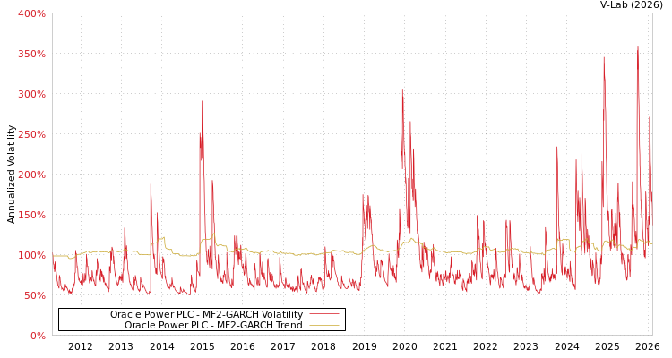 graph of Oracle Power PLC MF2-GARCH