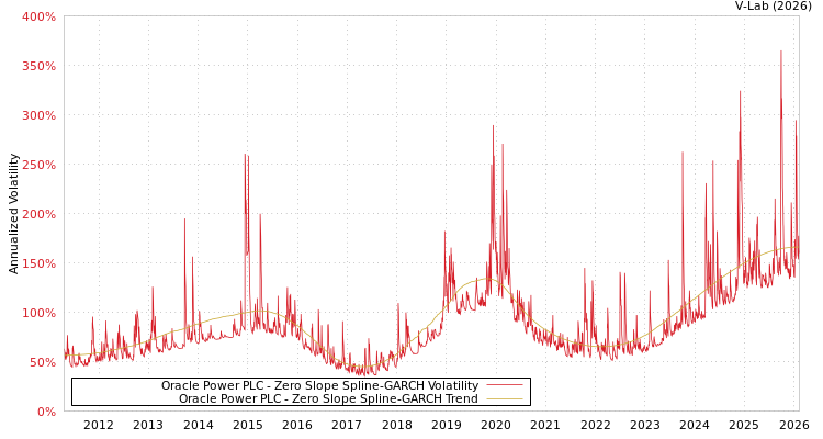 graph of Oracle Power PLC S0GARCH