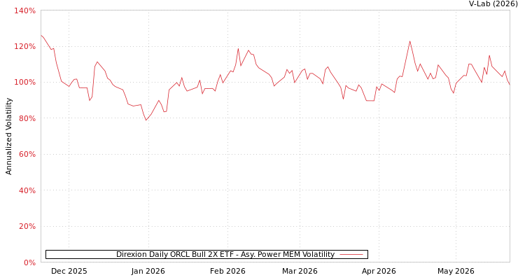 graph of Direxion Daily ORCL Bull 2X ETF APMEM