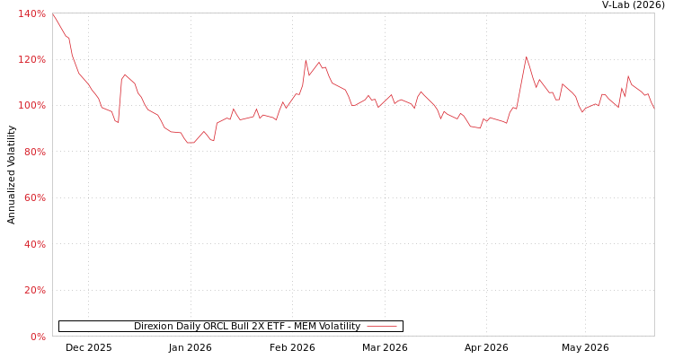 graph of Direxion Daily ORCL Bull 2X ETF MEM
