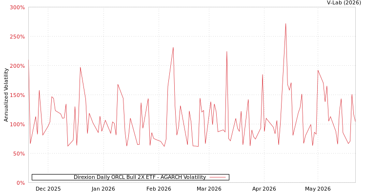 graph of Direxion Daily ORCL Bull 2X ETF AGARCH