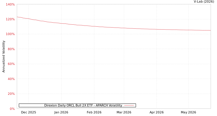 graph of Direxion Daily ORCL Bull 2X ETF APARCH