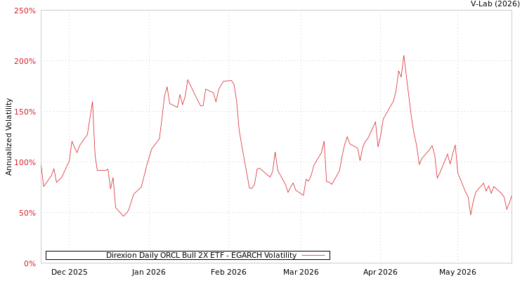 graph of Direxion Daily ORCL Bull 2X ETF EGARCH