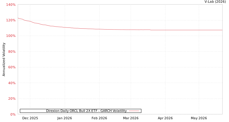 graph of Direxion Daily ORCL Bull 2X ETF GARCH