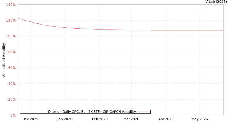 graph of Direxion Daily ORCL Bull 2X ETF GJR-GARCH