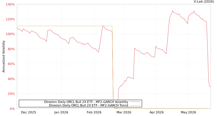 graph of Direxion Daily ORCL Bull 2X ETF MF2-GARCH