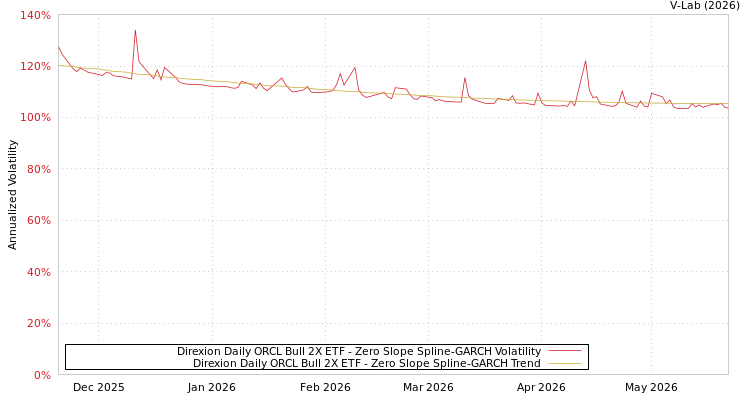 graph of Direxion Daily ORCL Bull 2X ETF S0GARCH