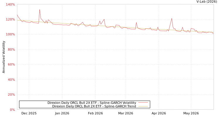 graph of Direxion Daily ORCL Bull 2X ETF SGARCH