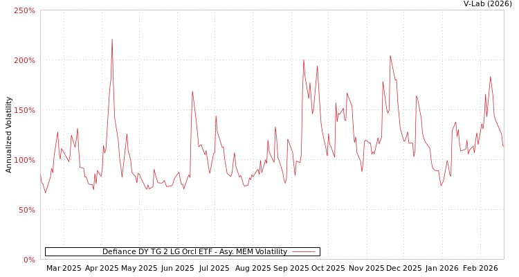 graph of Defiance DY TG 2 LG Orcl ETF AMEM