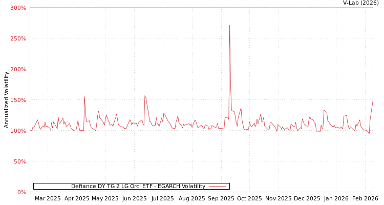 graph of Defiance DY TG 2 LG Orcl ETF EGARCH
