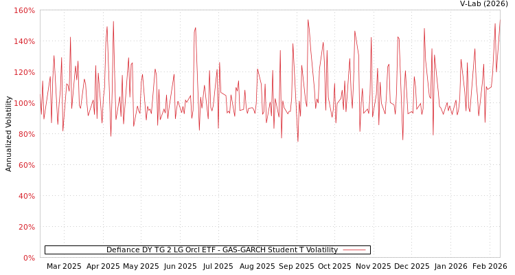 graph of Defiance DY TG 2 LG Orcl ETF GAS-GARCH-T