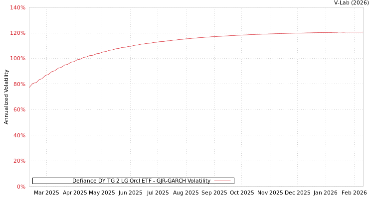 graph of Defiance DY TG 2 LG Orcl ETF GJR-GARCH