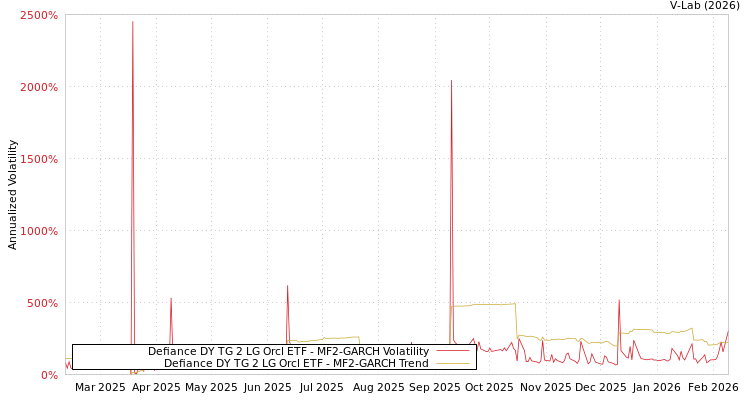 graph of Defiance DY TG 2 LG Orcl ETF MF2-GARCH