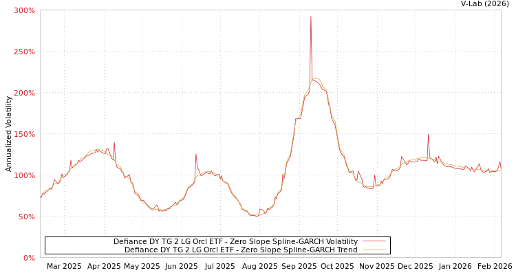 graph of Defiance DY TG 2 LG Orcl ETF S0GARCH