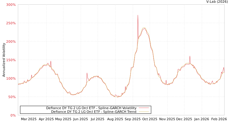 graph of Defiance DY TG 2 LG Orcl ETF SGARCH