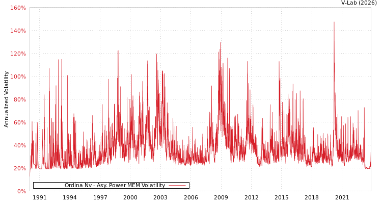 graph of Ordina Nv APMEM