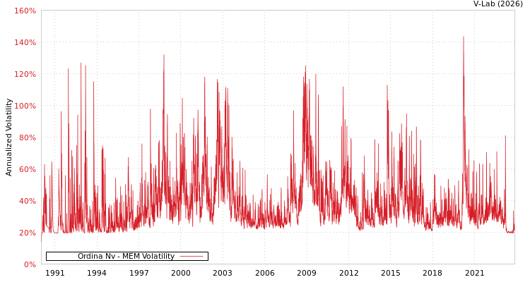graph of Ordina Nv MEM