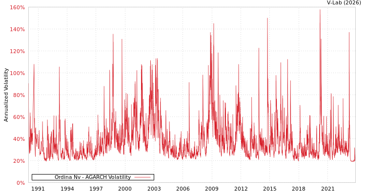 graph of Ordina Nv AGARCH