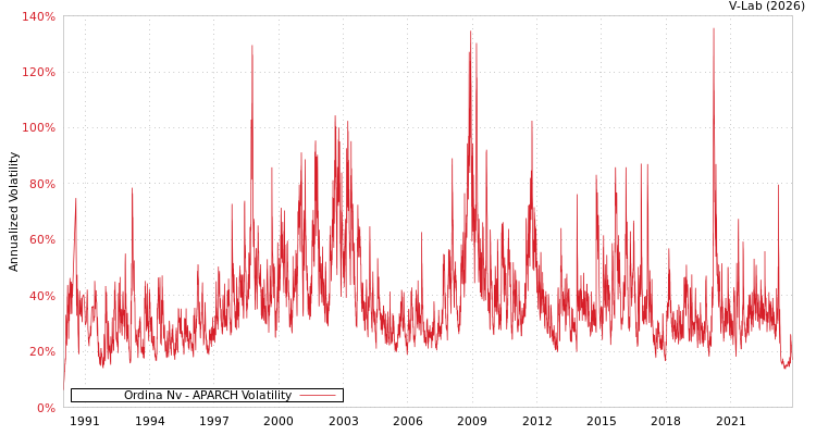 graph of Ordina Nv APARCH
