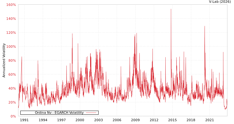 graph of Ordina Nv EGARCH