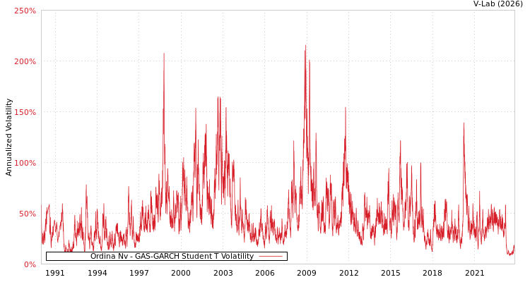 graph of Ordina Nv GAS-GARCH-T