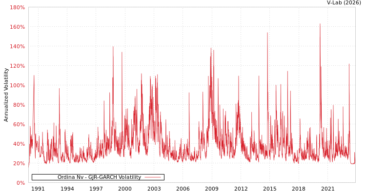 graph of Ordina Nv GJR-GARCH