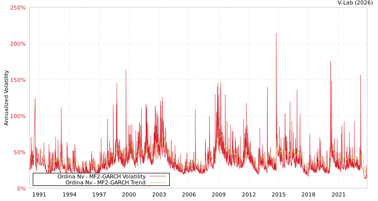 graph of Ordina Nv MF2-GARCH